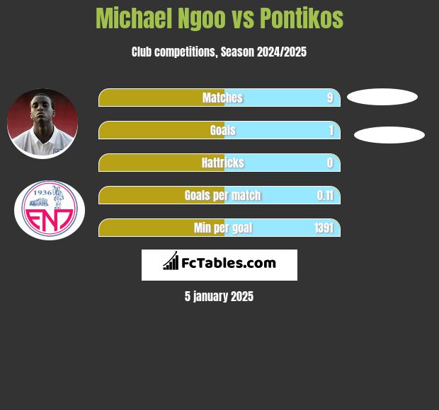 Michael Ngoo vs Pontikos h2h player stats