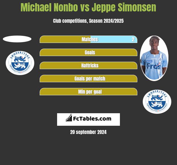 Michael Nonbo vs Jeppe Simonsen h2h player stats