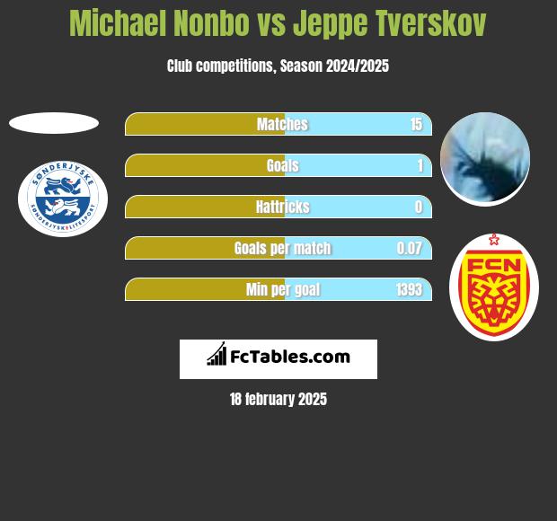 Michael Nonbo vs Jeppe Tverskov h2h player stats