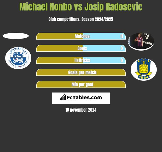 Michael Nonbo vs Josip Radosevic h2h player stats