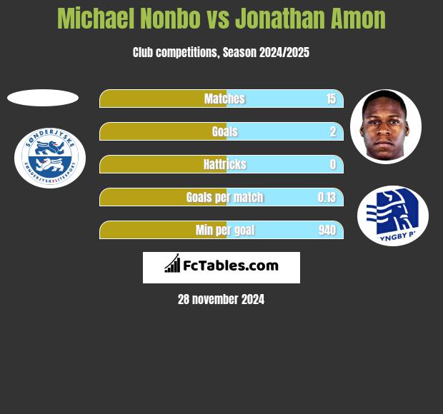 Michael Nonbo vs Jonathan Amon h2h player stats