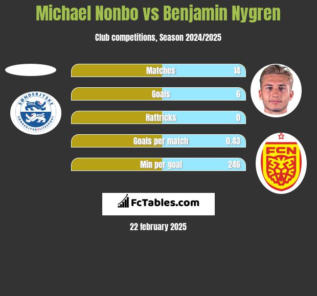 Michael Nonbo vs Benjamin Nygren h2h player stats