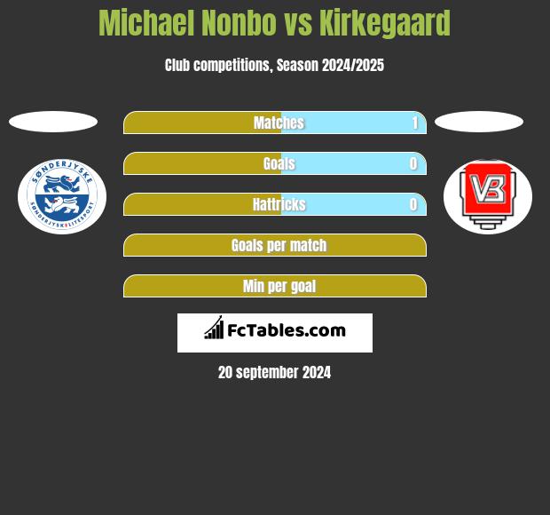 Michael Nonbo vs Kirkegaard h2h player stats