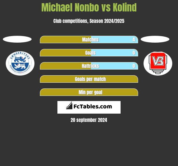 Michael Nonbo vs Kolind h2h player stats