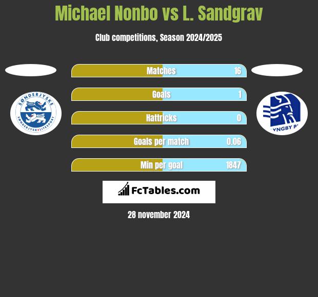 Michael Nonbo vs L. Sandgrav h2h player stats