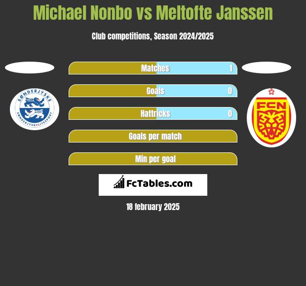 Michael Nonbo vs Meltofte Janssen h2h player stats