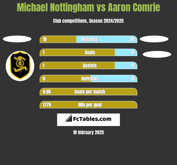 Michael Nottingham vs Aaron Comrie h2h player stats