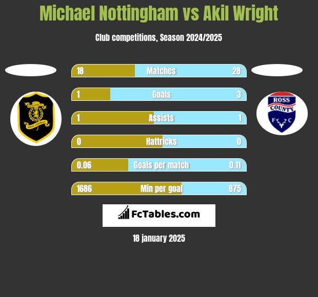 Michael Nottingham vs Akil Wright h2h player stats