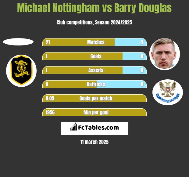 Michael Nottingham vs Barry Douglas h2h player stats