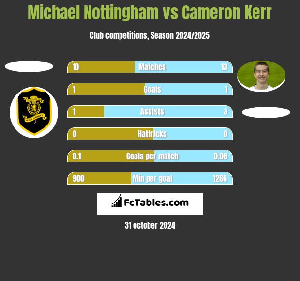 Michael Nottingham vs Cameron Kerr h2h player stats