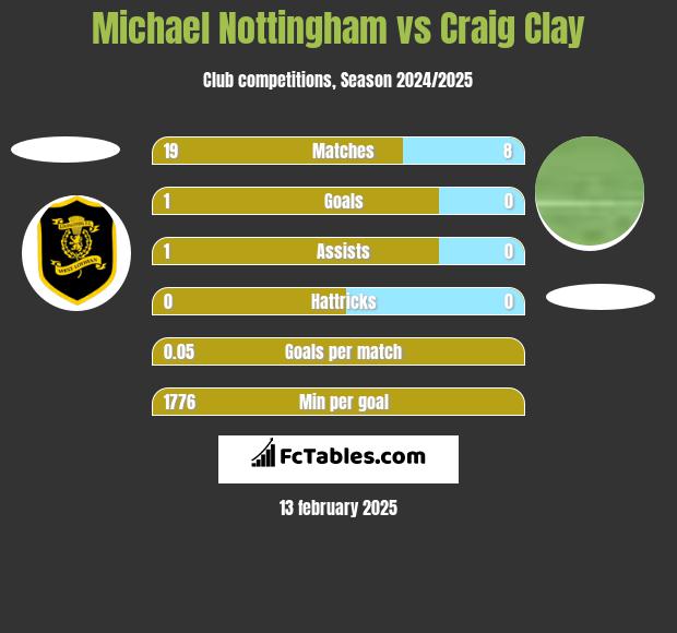 Michael Nottingham vs Craig Clay h2h player stats