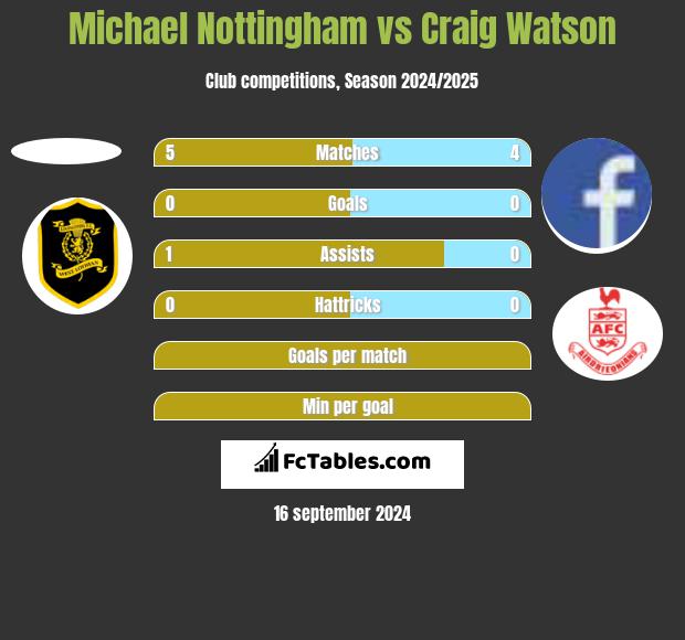 Michael Nottingham vs Craig Watson h2h player stats