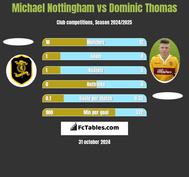 Michael Nottingham vs Dominic Thomas h2h player stats