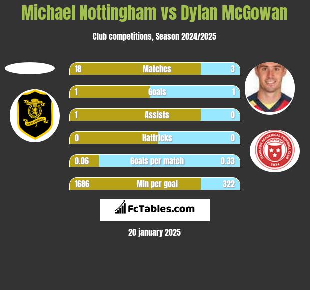 Michael Nottingham vs Dylan McGowan h2h player stats