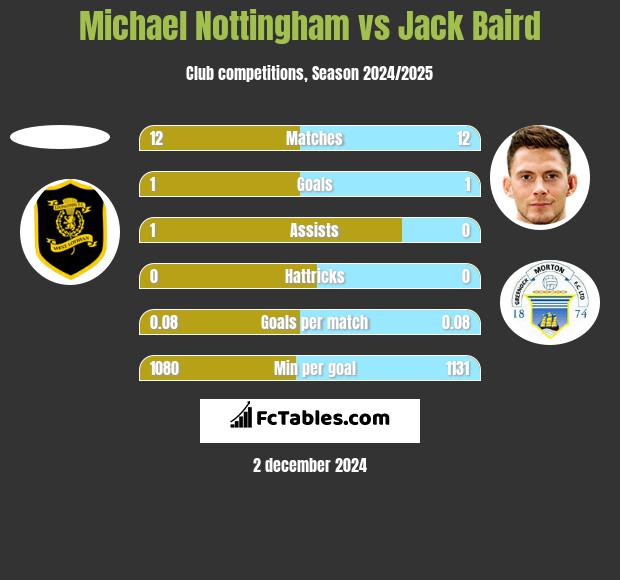 Michael Nottingham vs Jack Baird h2h player stats