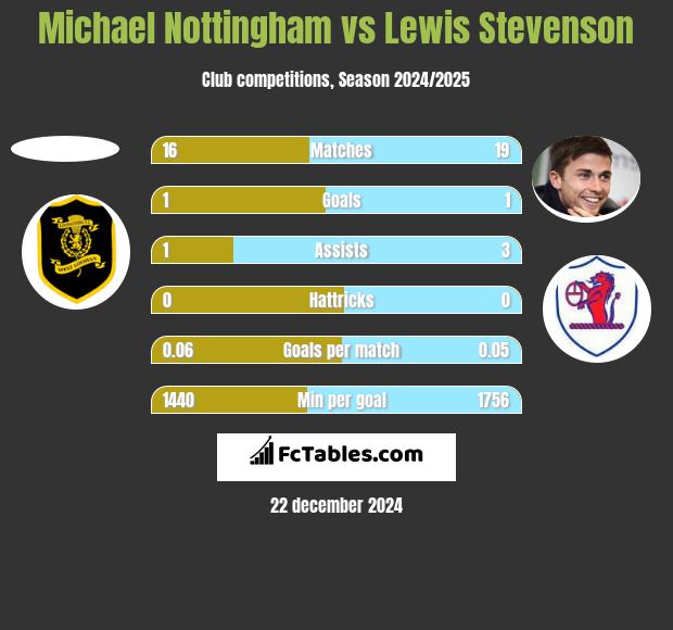 Michael Nottingham vs Lewis Stevenson h2h player stats