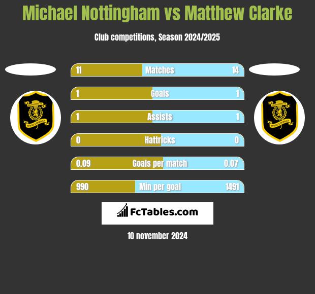 Michael Nottingham vs Matthew Clarke h2h player stats