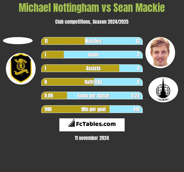 Michael Nottingham vs Sean Mackie h2h player stats