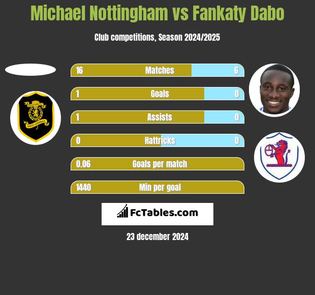 Michael Nottingham vs Fankaty Dabo h2h player stats