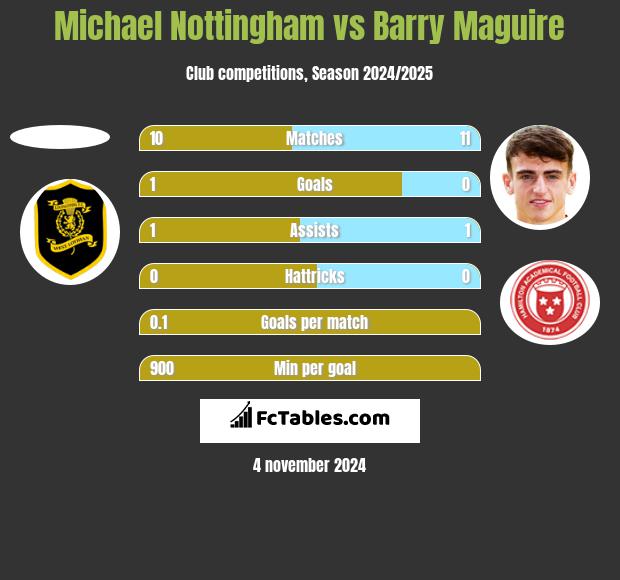 Michael Nottingham vs Barry Maguire h2h player stats