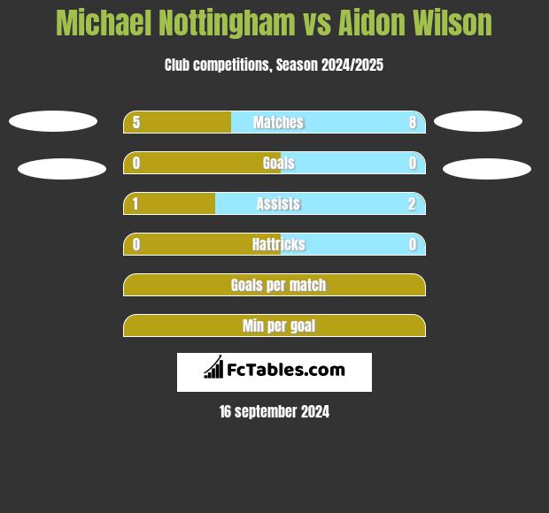 Michael Nottingham vs Aidon Wilson h2h player stats