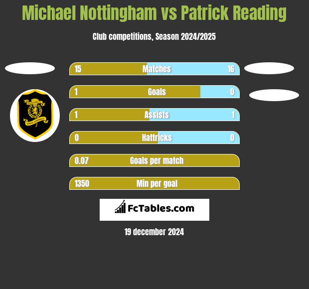 Michael Nottingham vs Patrick Reading h2h player stats