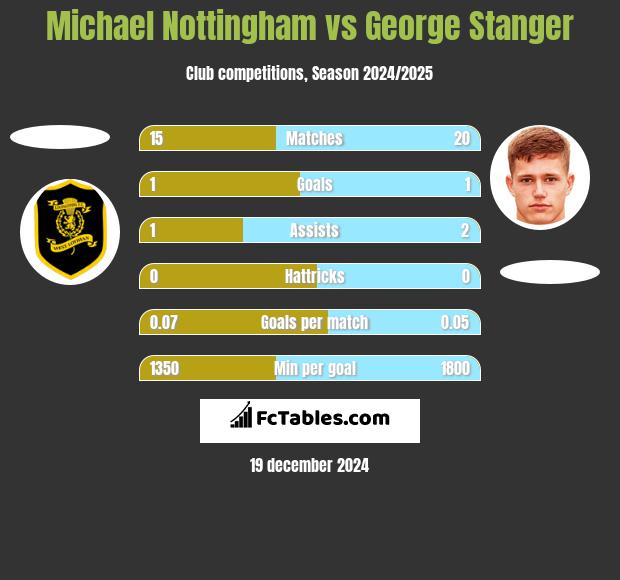 Michael Nottingham vs George Stanger h2h player stats