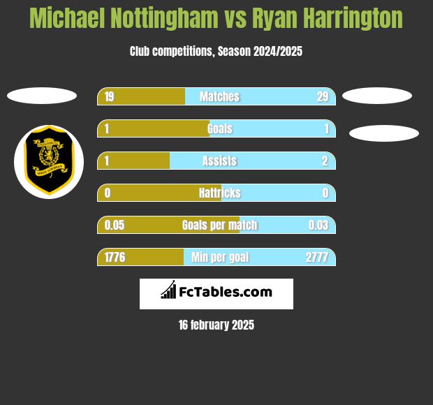 Michael Nottingham vs Ryan Harrington h2h player stats