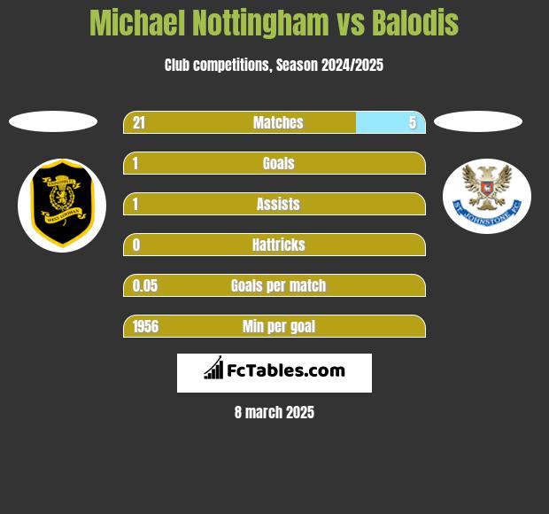 Michael Nottingham vs Balodis h2h player stats