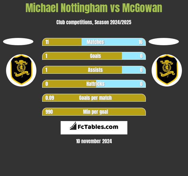 Michael Nottingham vs McGowan h2h player stats