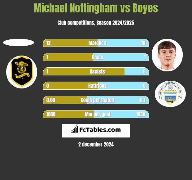 Michael Nottingham vs Boyes h2h player stats