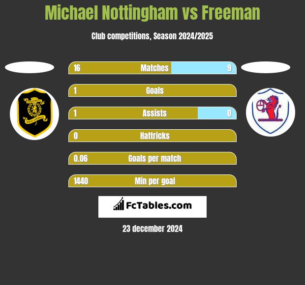 Michael Nottingham vs Freeman h2h player stats