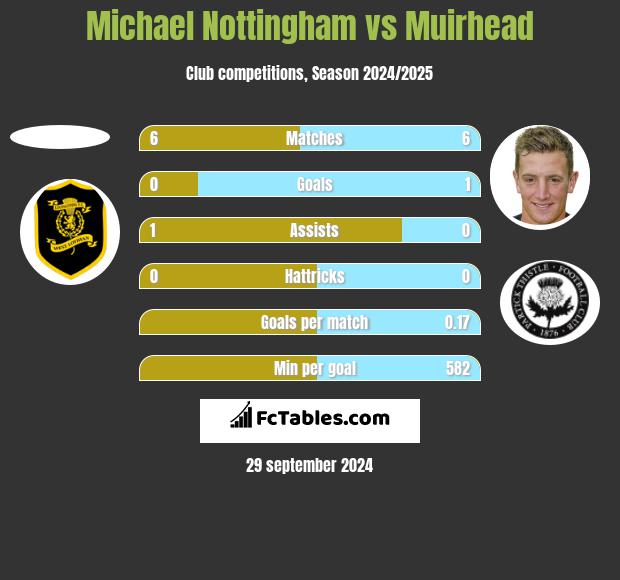 Michael Nottingham vs Muirhead h2h player stats