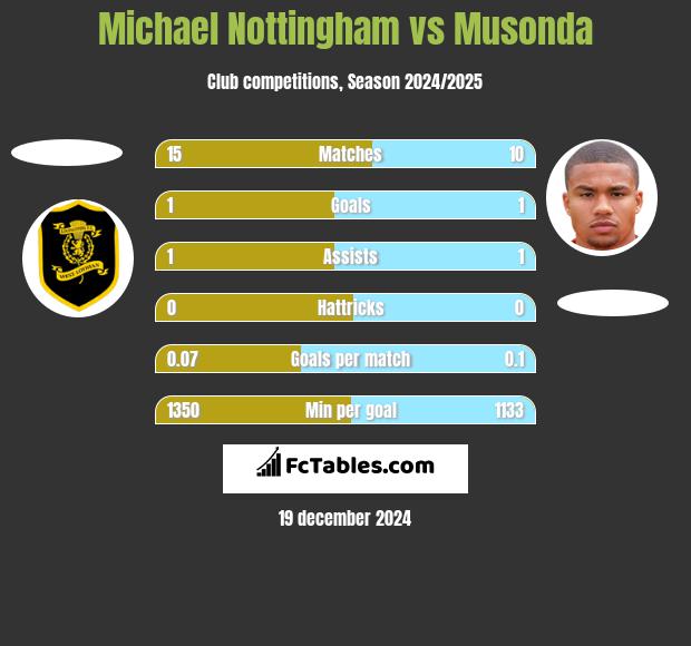 Michael Nottingham vs Musonda h2h player stats