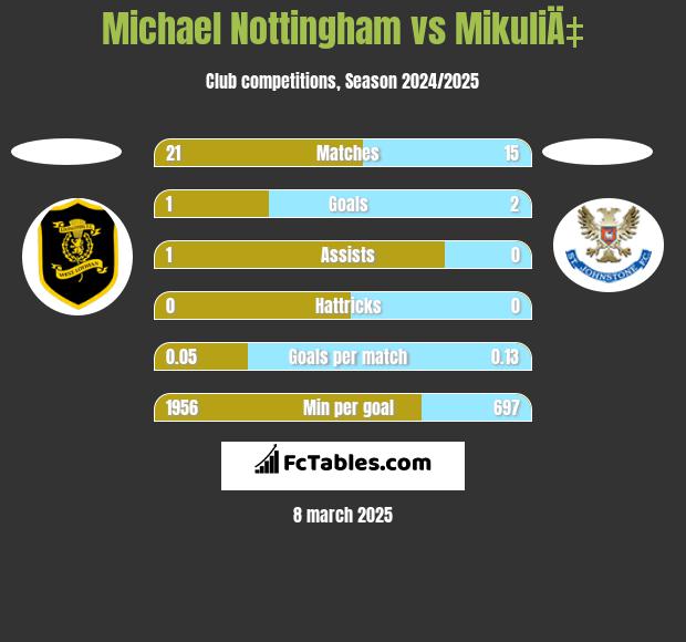 Michael Nottingham vs MikuliÄ‡ h2h player stats