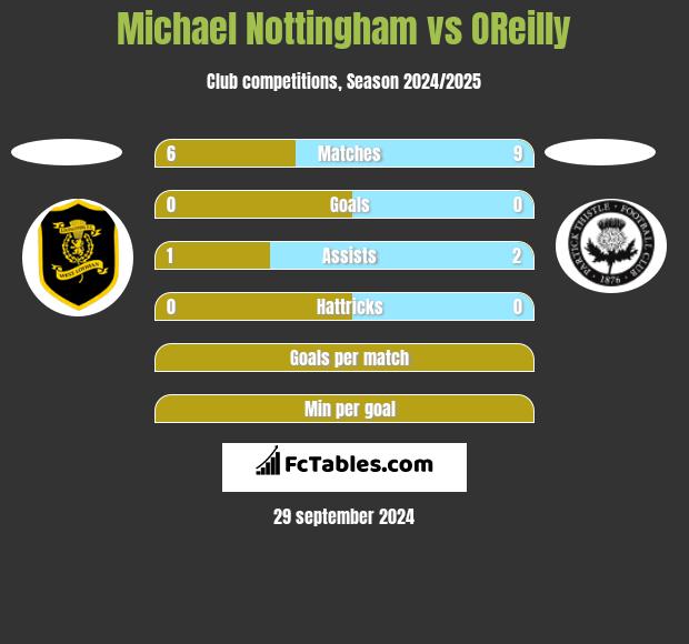 Michael Nottingham vs OReilly h2h player stats