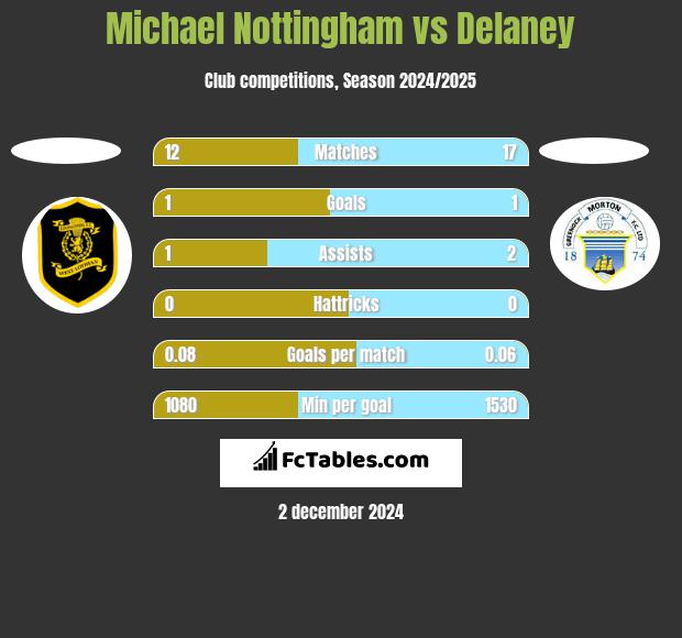 Michael Nottingham vs Delaney h2h player stats