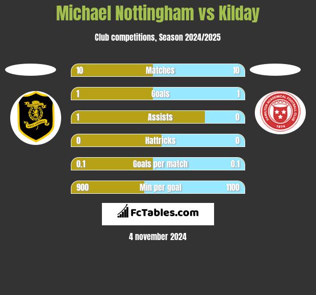 Michael Nottingham vs Kilday h2h player stats