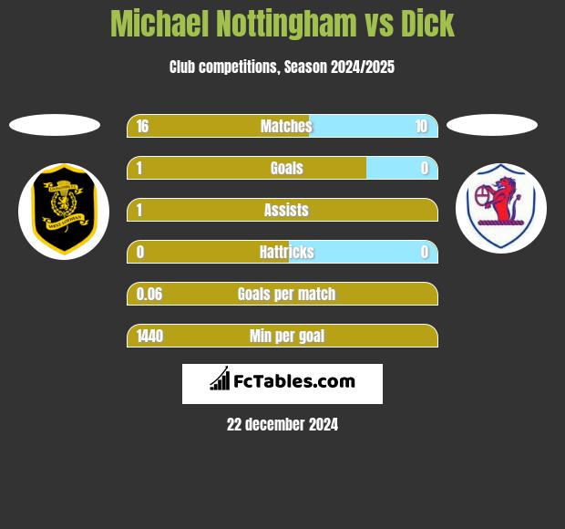 Michael Nottingham vs Dick h2h player stats