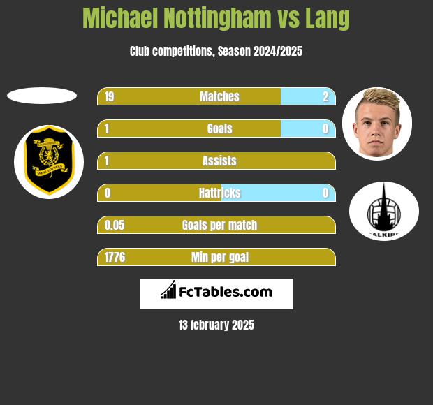 Michael Nottingham vs Lang h2h player stats