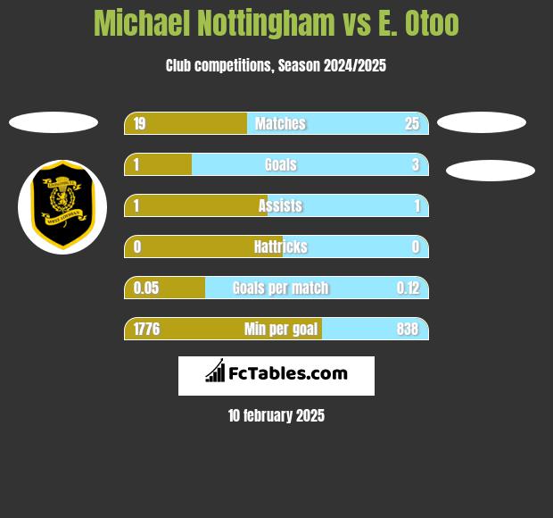 Michael Nottingham vs E. Otoo h2h player stats