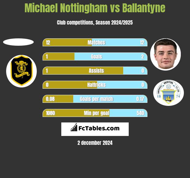 Michael Nottingham vs Ballantyne h2h player stats