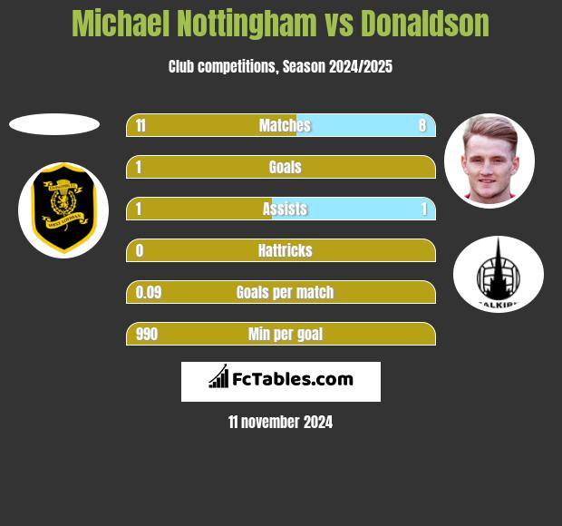 Michael Nottingham vs Donaldson h2h player stats