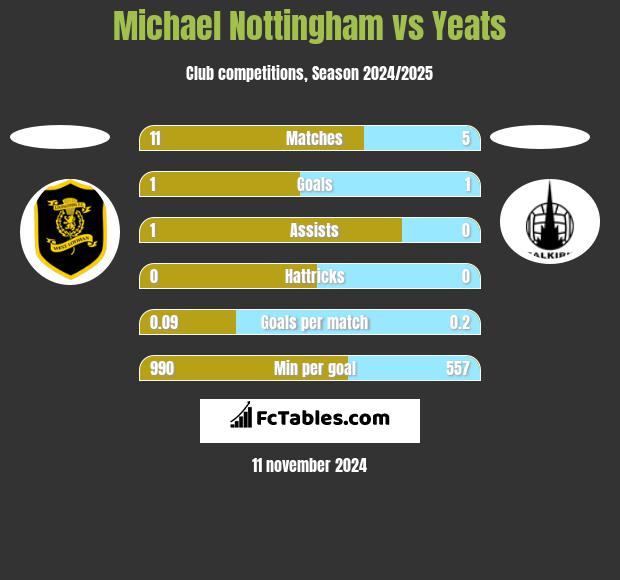 Michael Nottingham vs Yeats h2h player stats