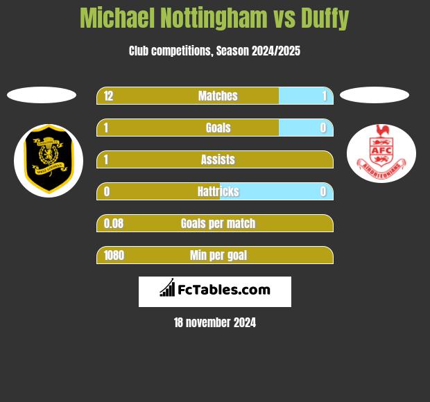 Michael Nottingham vs Duffy h2h player stats