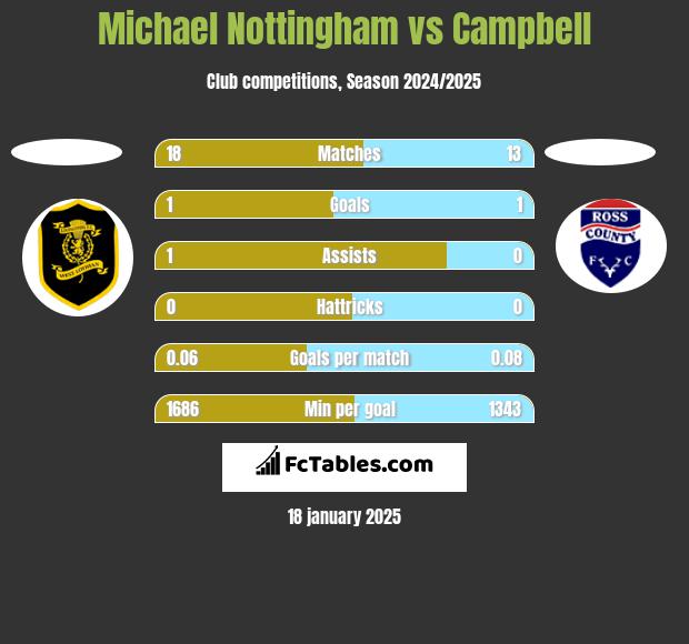 Michael Nottingham vs Campbell h2h player stats