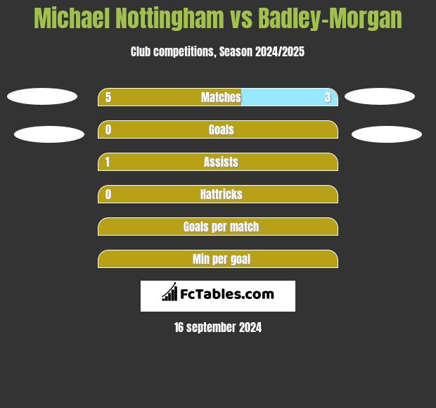 Michael Nottingham vs Badley-Morgan h2h player stats