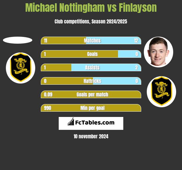 Michael Nottingham vs Finlayson h2h player stats