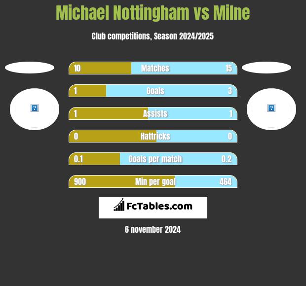 Michael Nottingham vs Milne h2h player stats