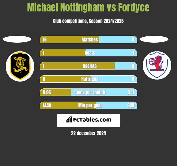 Michael Nottingham vs Fordyce h2h player stats